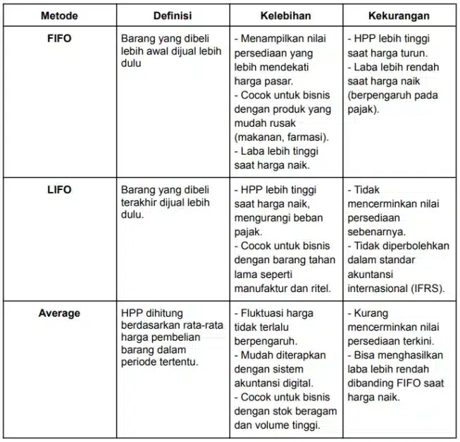 Perbedaan FIFO, LIFO, dan Average
