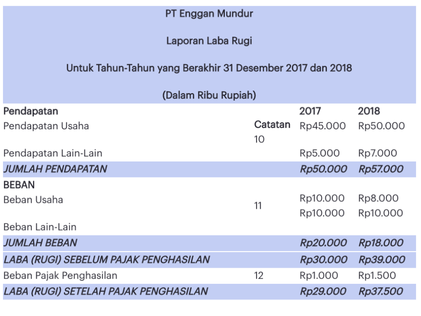 contoh laporan laba rugi umkm