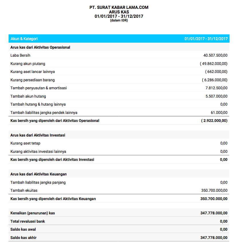 contoh laporan arus kas (cash flow statement) metode tidak langsung