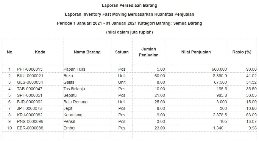 Contoh Laporan Persediaan atau Stok Barang Perusahaan Dagang