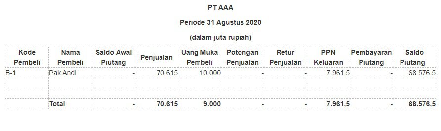 Contoh laporan keuangan piutang perusahaan dagang sederhana
