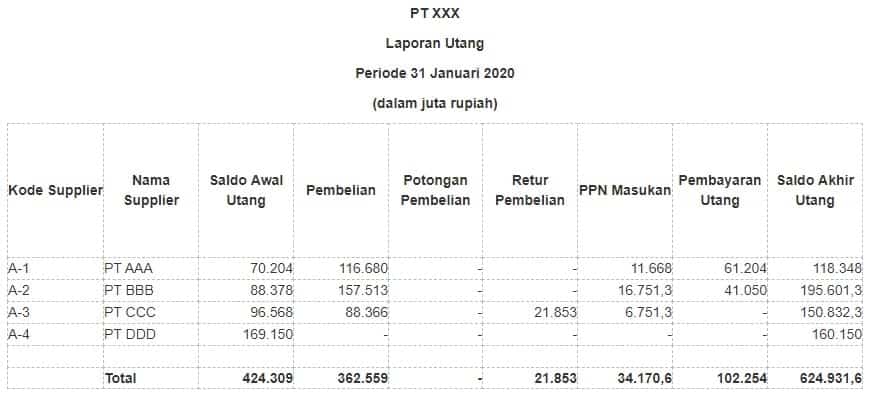 Contoh laporan keuangan utang perusahaan dagang