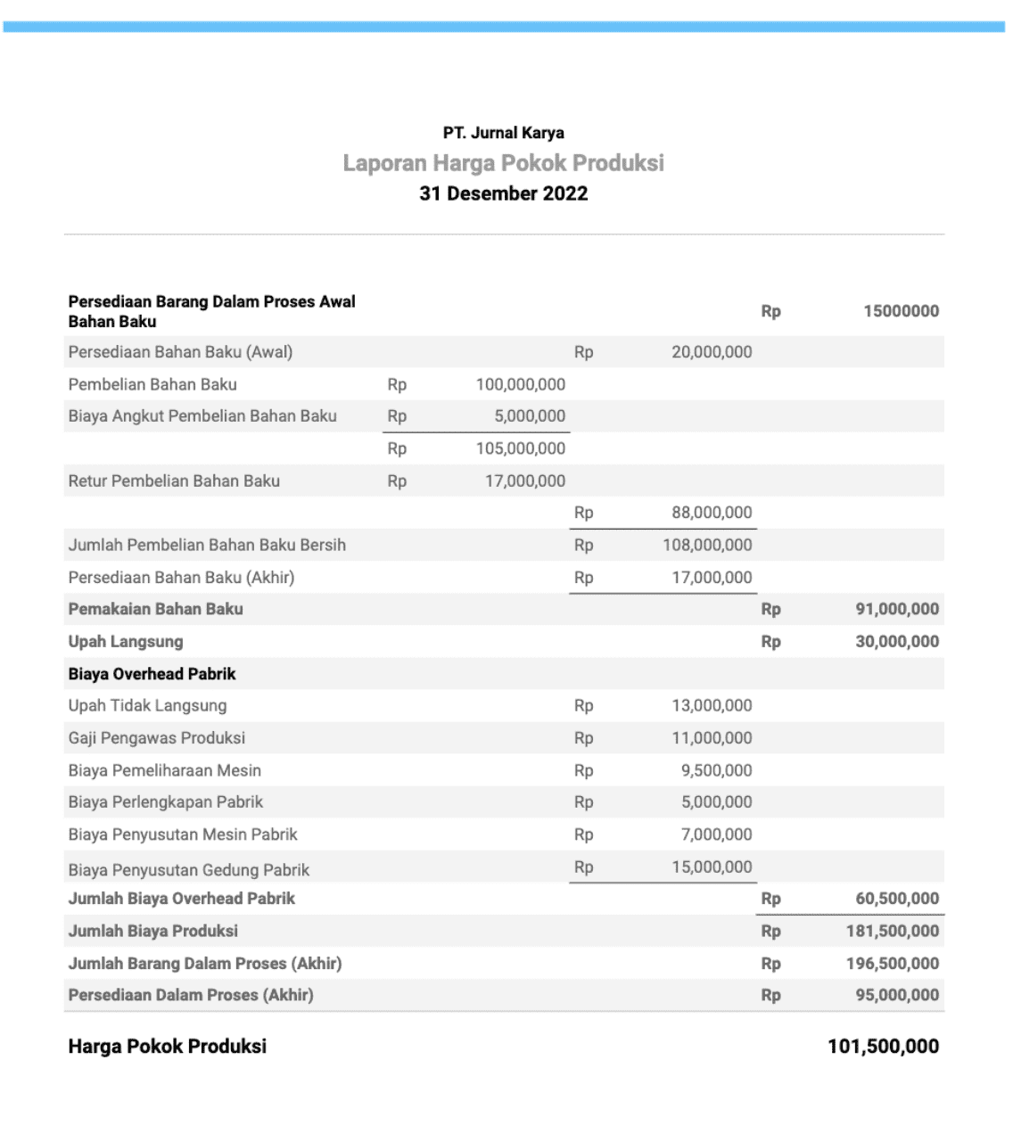 contoh laporan harga pokok produksi