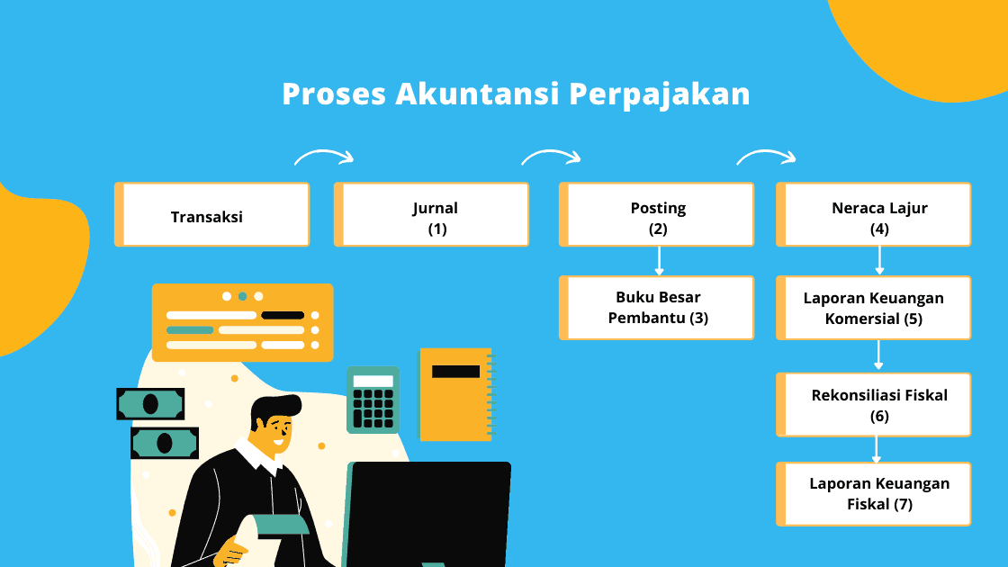 infografis proses akuntansi perpajakan