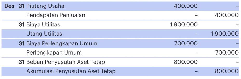 Pada akhir periode, terdapat beberapa entri atau jurnal penyesuaian sebagai berikut