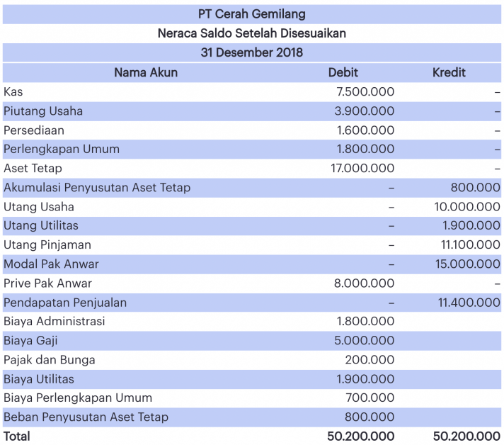 Contoh Bentuk Neraca Saldo Setelah Entri atau Jurnal Penyesuaian Dimasukkan (NSSD)