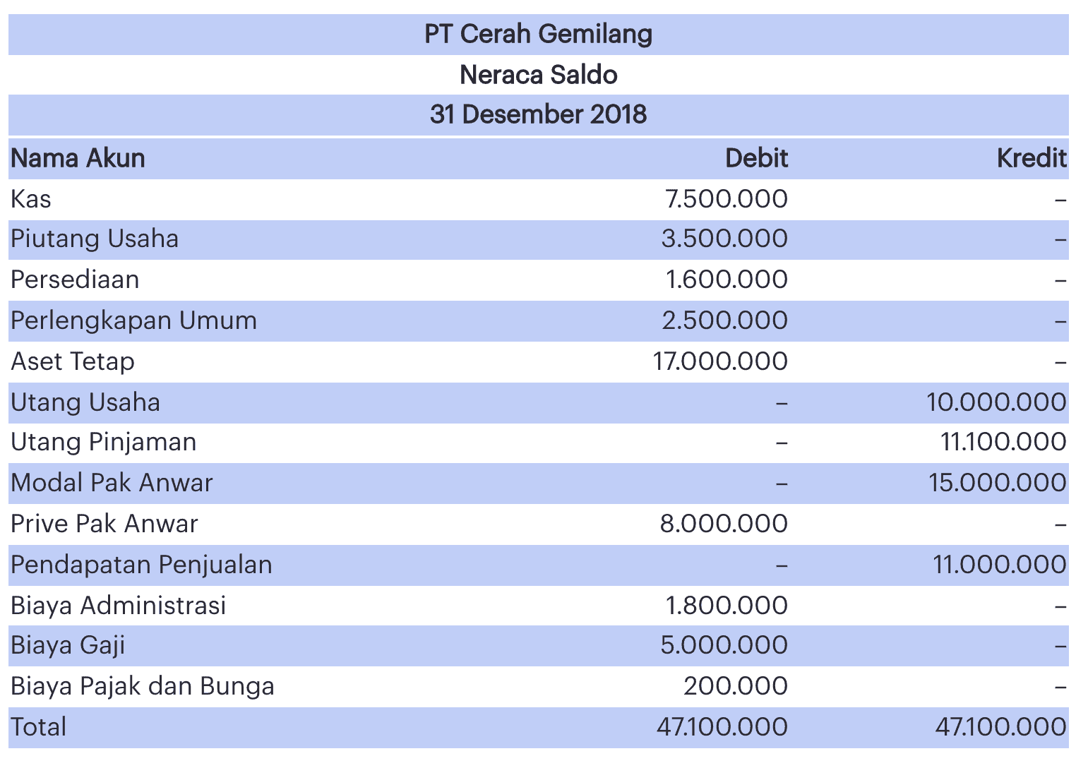 Cara membuat dan contoh neraca saldo setelah penyesuaian adalah berikut ini.