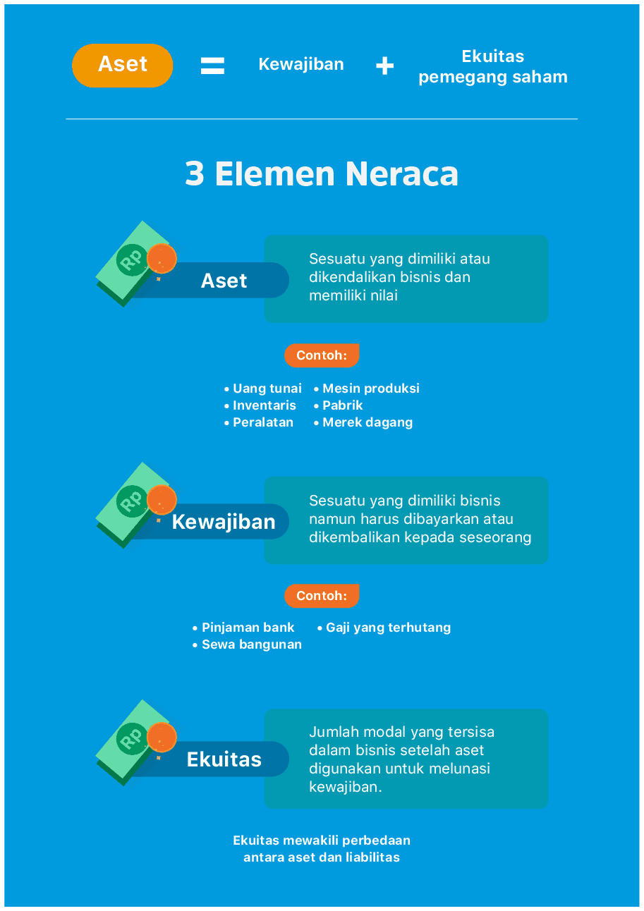 3 elemen neraca