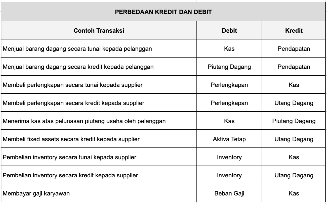 Berikut adalah penjelasan tentang apa itu pengertian debit (arti debet) dan kredit dalam akuntansi, perbedaan, artinya, dan contoh penggunaan!