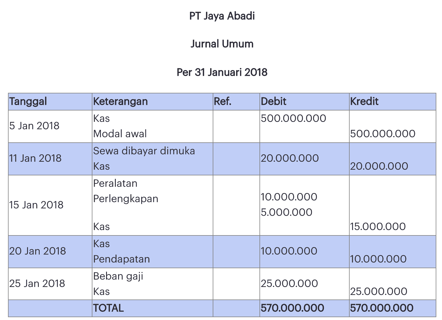 Cara dan Contoh Soal Membuat Jurnal Umum