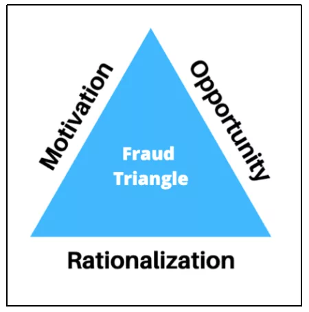 fraud triangle