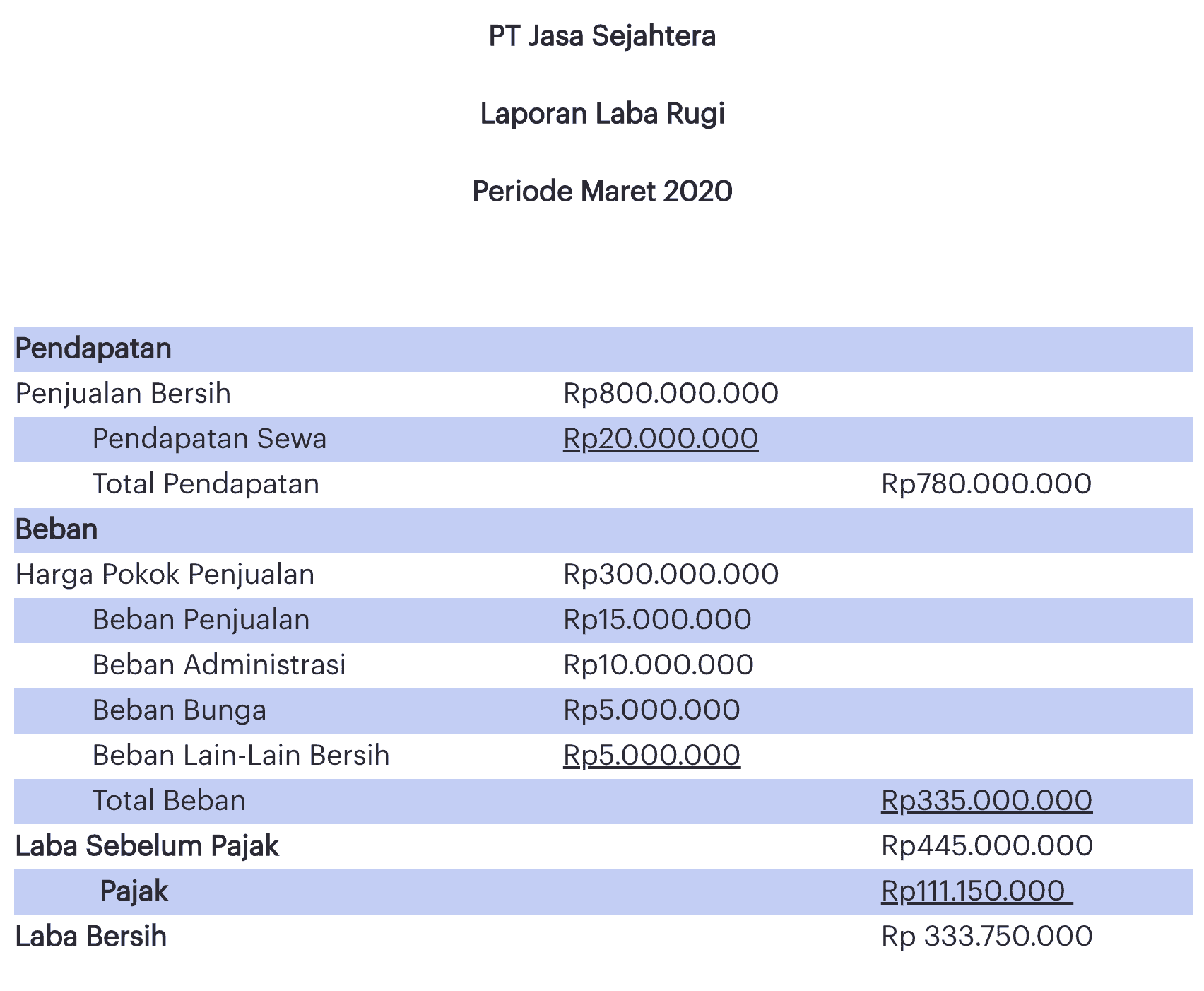 contoh laporan keuangan laba rugi single step PT Jasa Sejahtera.
