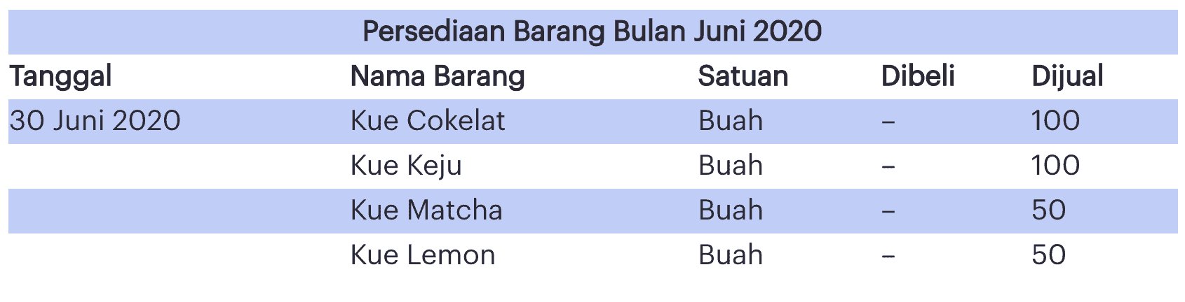 Contoh Laporan Buku Persediaan Barang Bisnis Kue