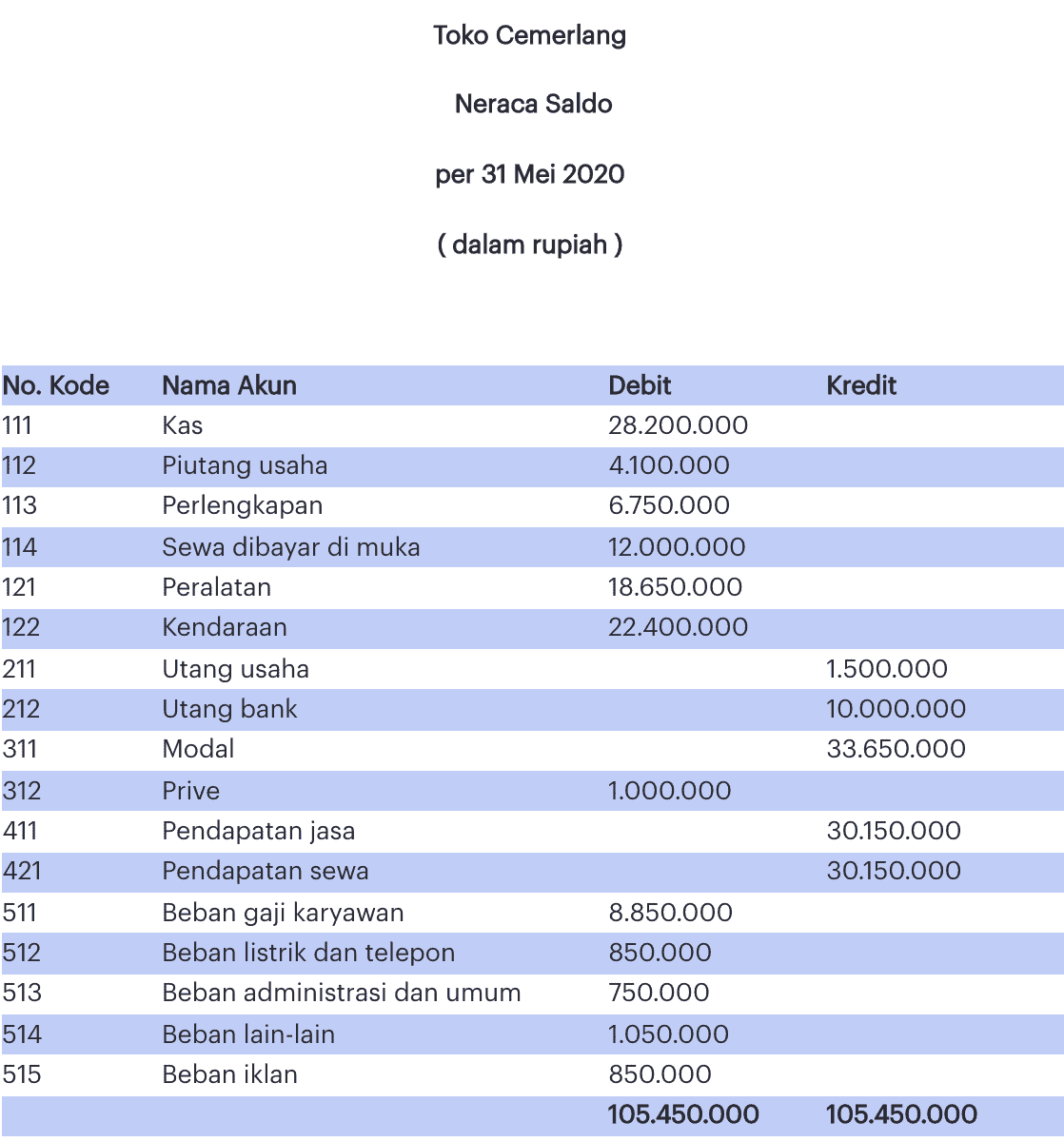 contoh dan cara membuat neraca saldoa atau trial balance adalah