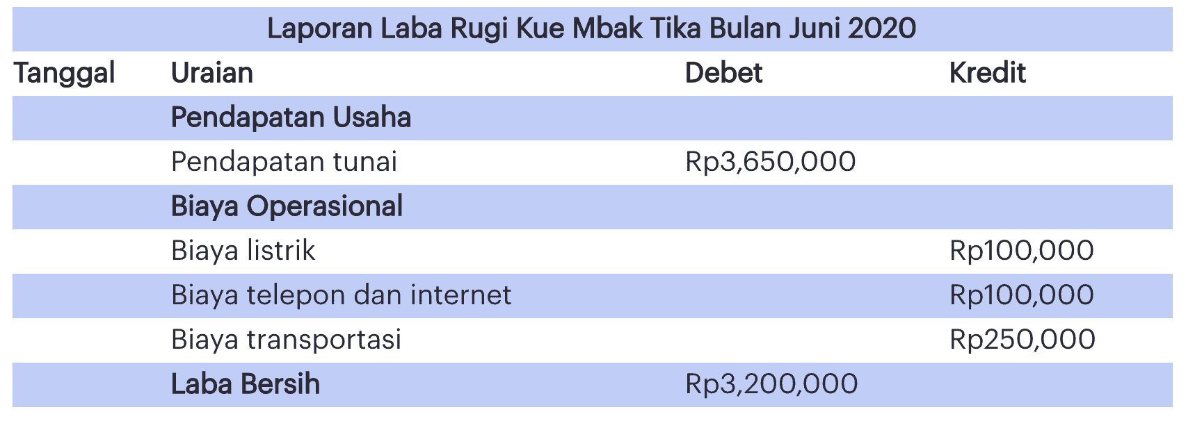 Contoh laporan keuangan laba rugi toko kue