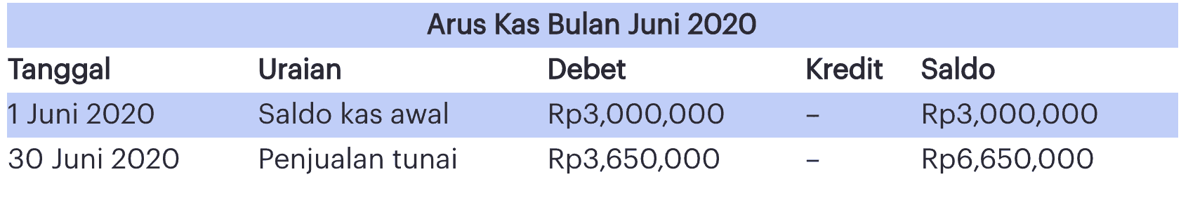 Contoh laporan keuangan arus kas toko kue.