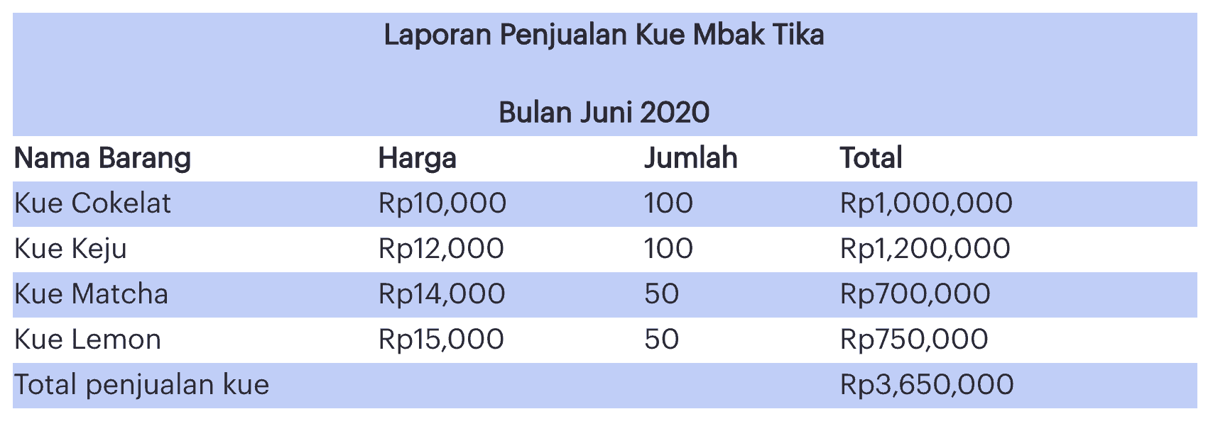Contoh Laporan Penjualan Toko kue