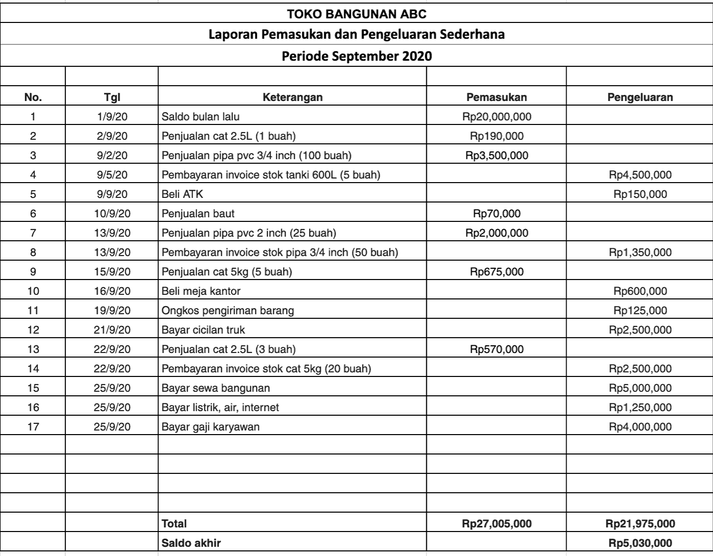 contoh laporan keuangan pemasukan dan pengeluaran excel sederhana