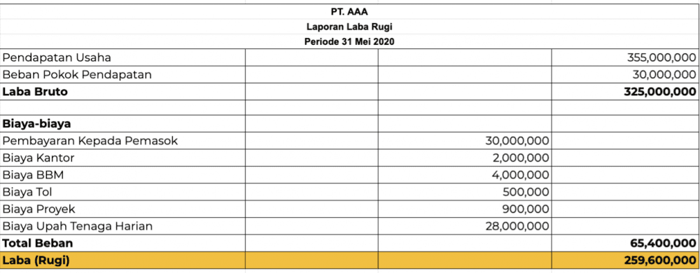contoh laporan keuangan laba rugi perusahaan kontraktor