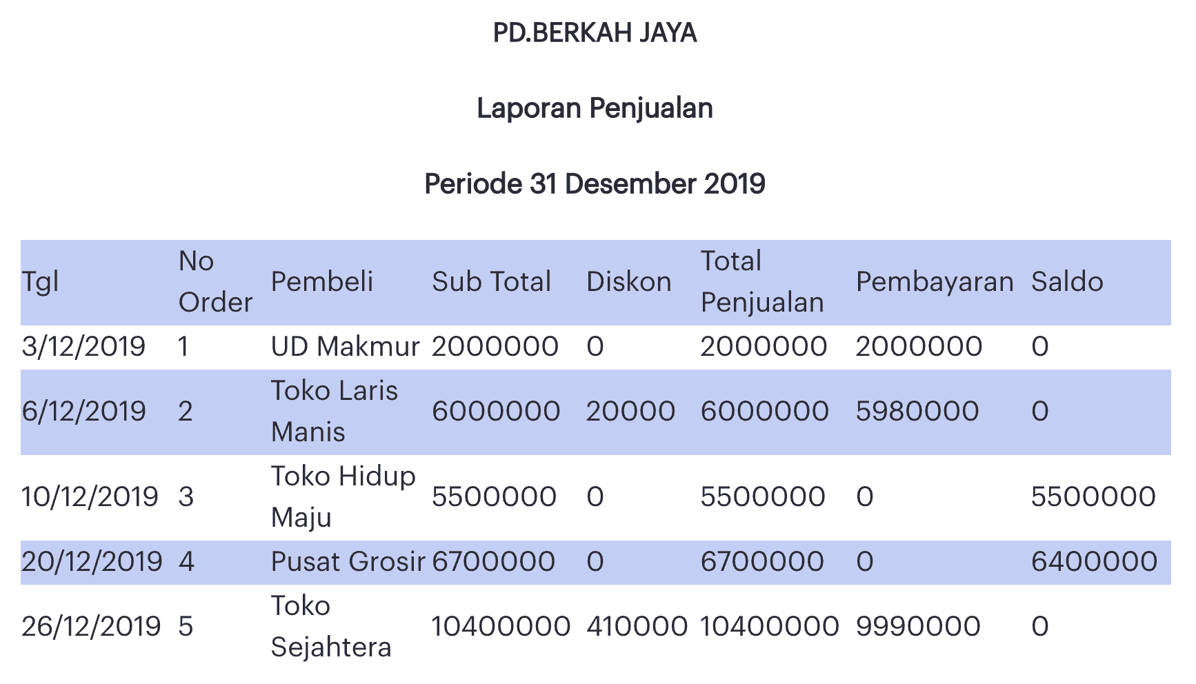 Contoh laporan penjualan perusahaan dagang sederhana