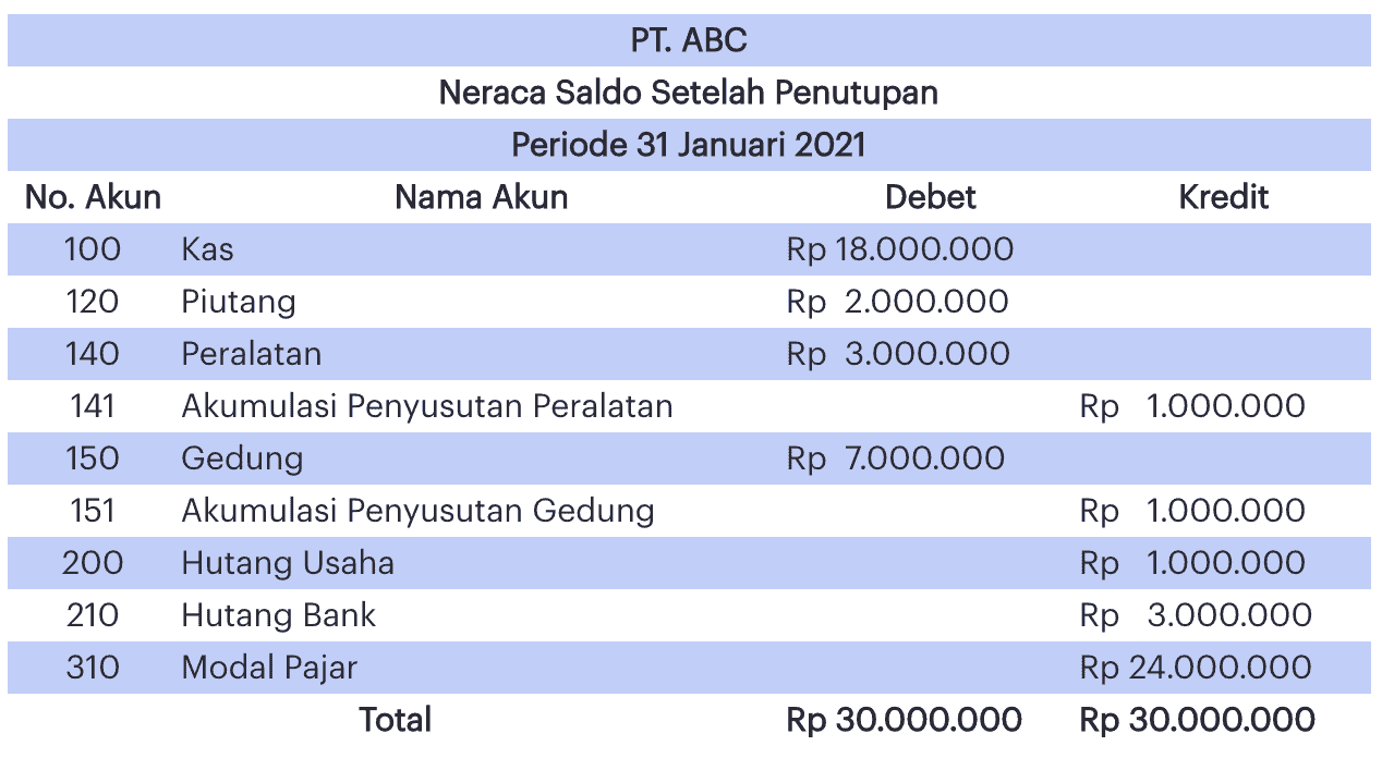 contoh neraca saldo setelah penutupan