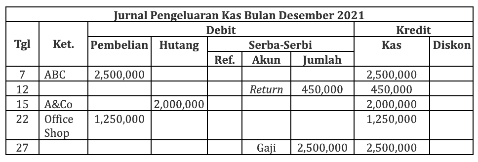 contoh jurnal pengeluaran kas
