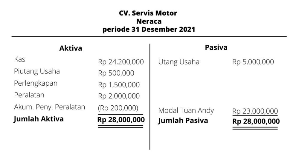contoh laporan neraca keuangan perusahaan jasa