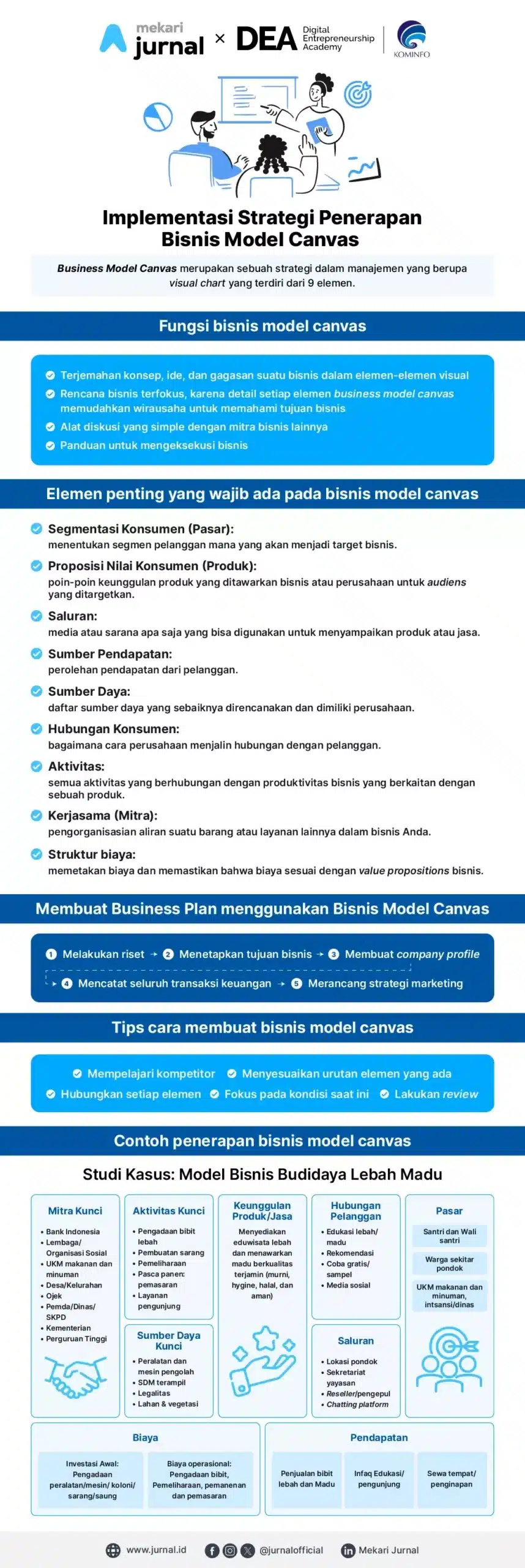 infografis mengenai elemen dan strategi bisnis model canvas