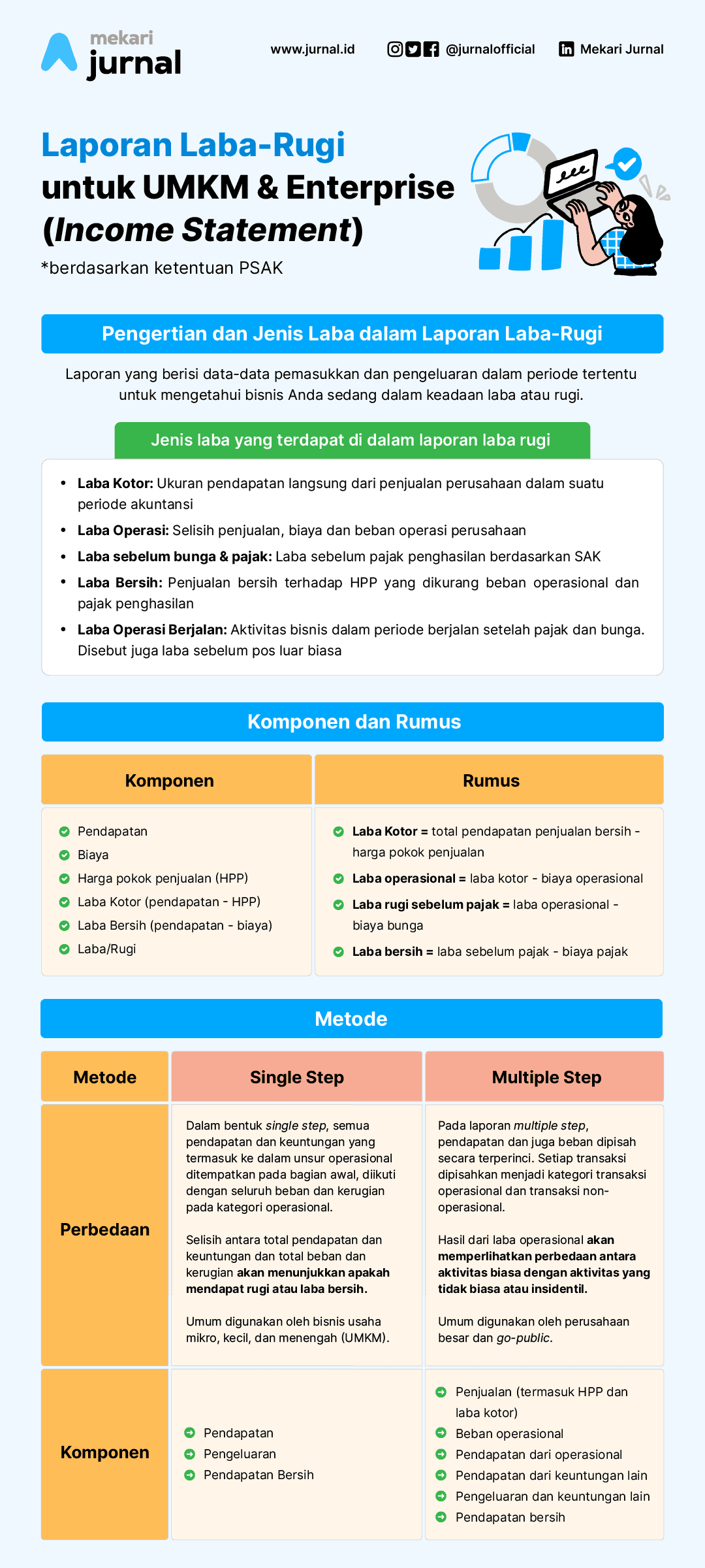 Infografis Rumus, Metode, Komponen Utama dalam Membuat Laporan Laba Rugi&nbsp;