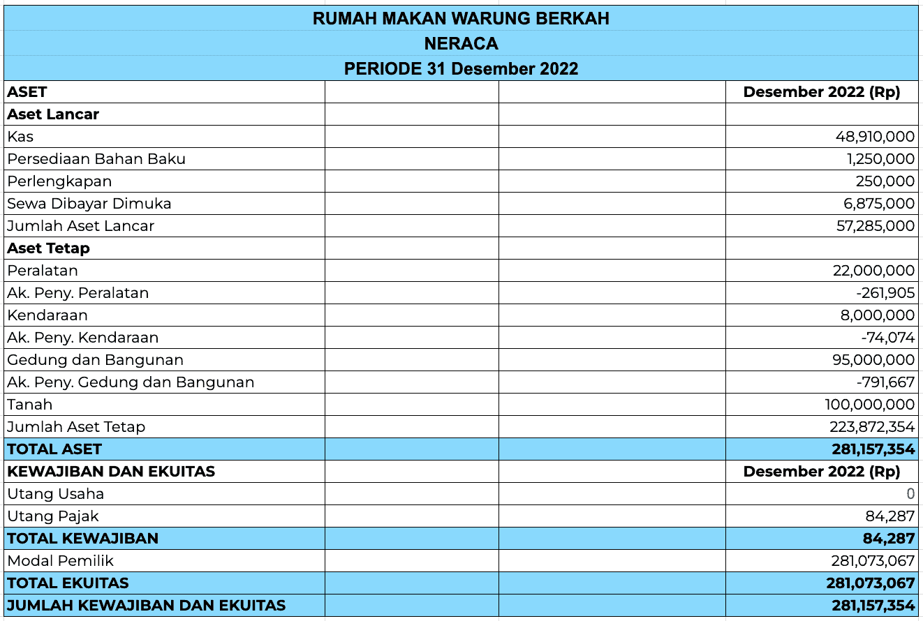 laporan neraca keuangan bisnis restoran