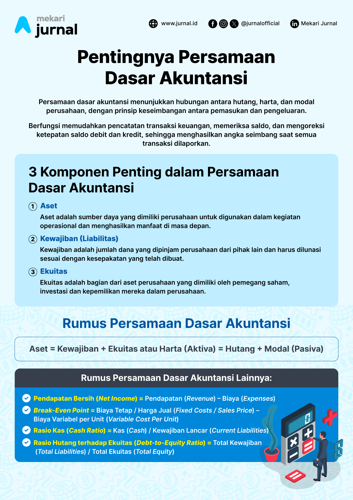 Infografis Rumus dan Komponen Persamaan Dasar Akuntansi