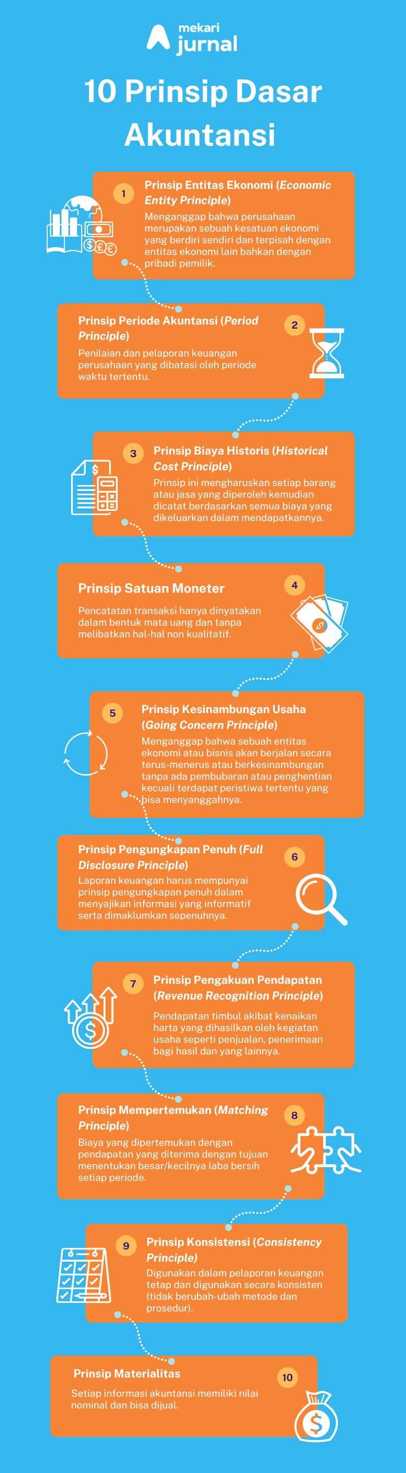 Infografis 10 prinsip prinsip dasar akuntansi.