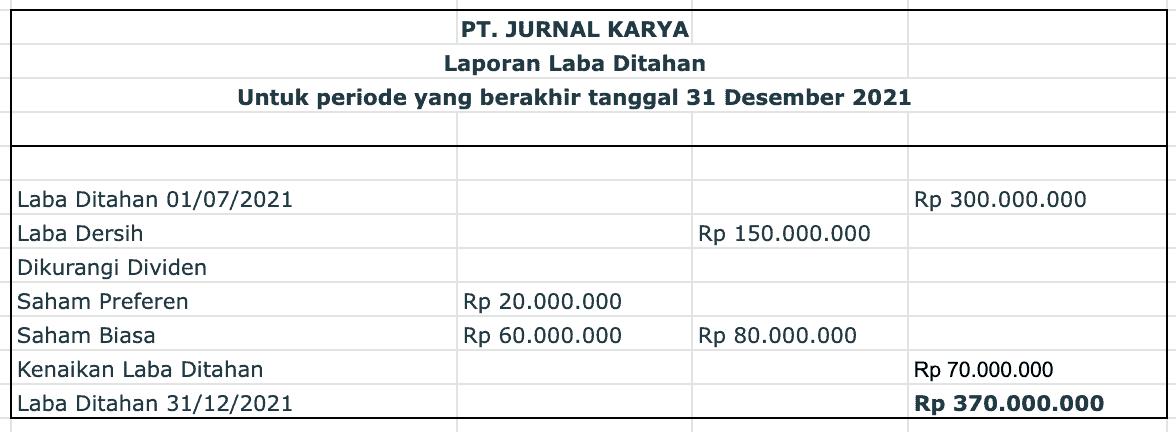 contoh laporan laba ditahan (retained earning)