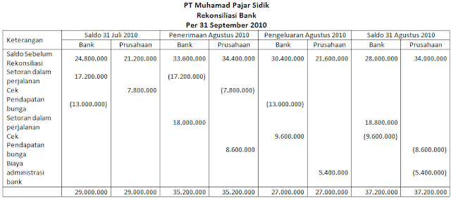 contoh rekonsiliasi bank bentuk 8 kolom