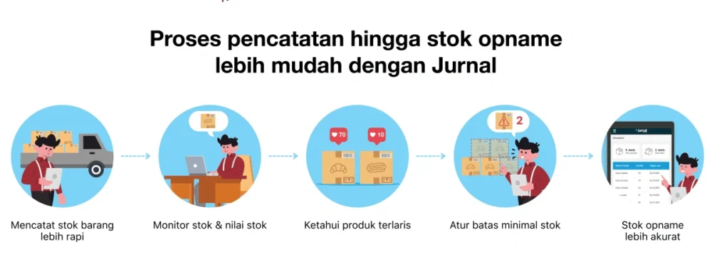 manajemen inventori dan gudang mekari jurnal