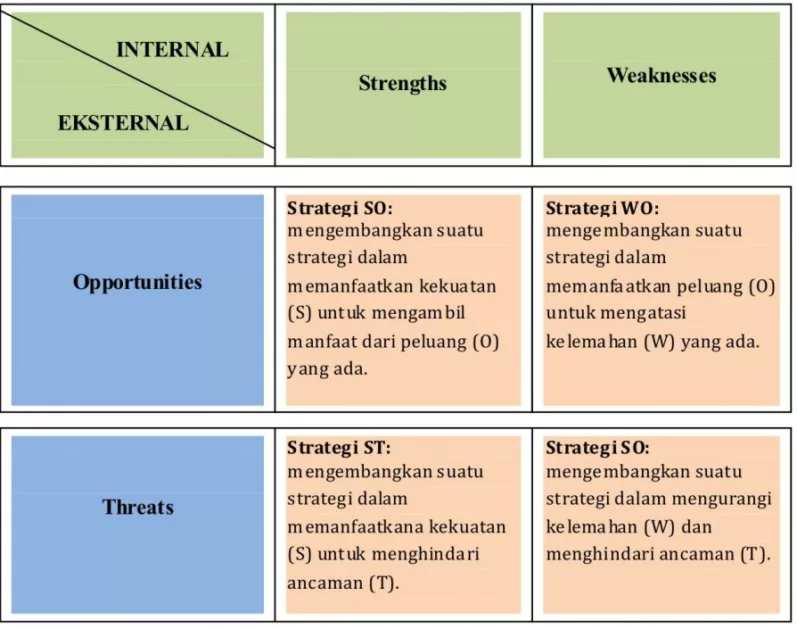 infografik matriks analisis SWOT