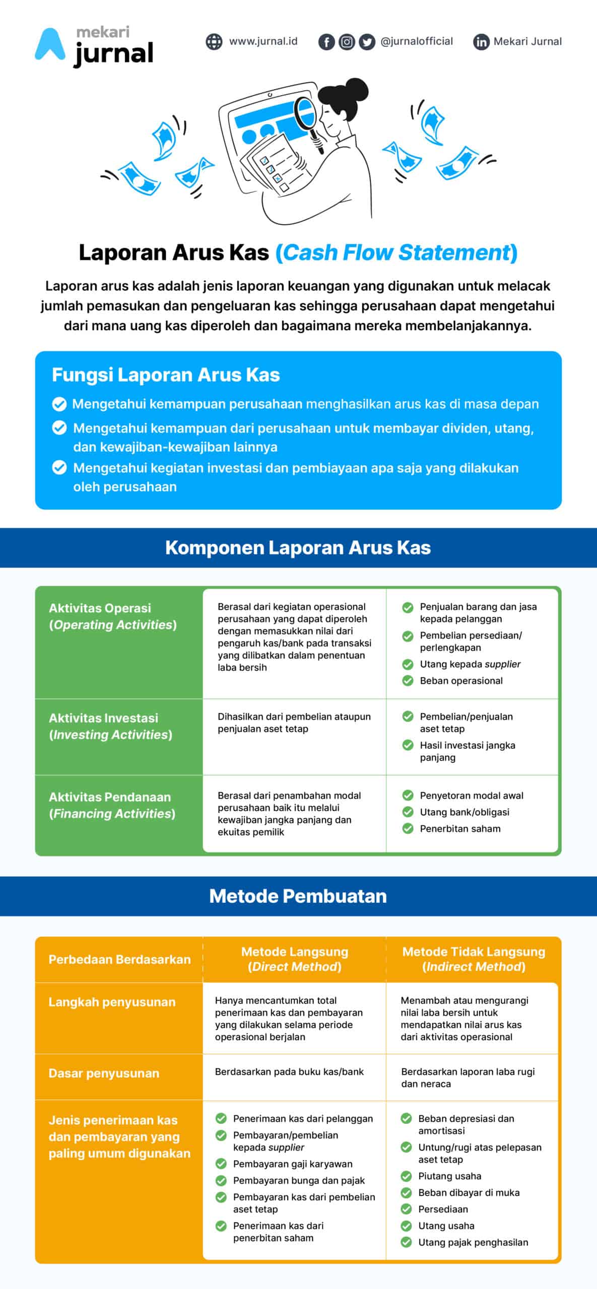 Infografis Tentang Apa Itu Laporan Arus Kas (Cash Flow Statement)?