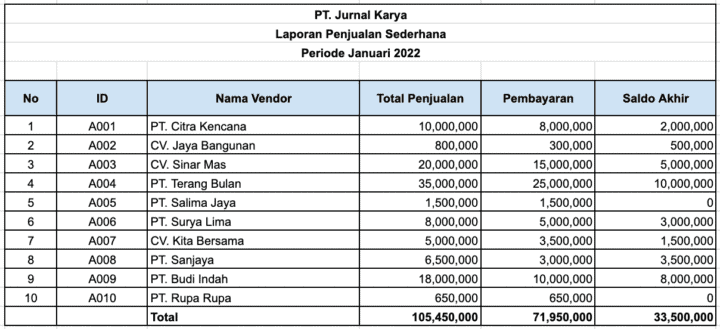 format laporan penjualan excel sederhana