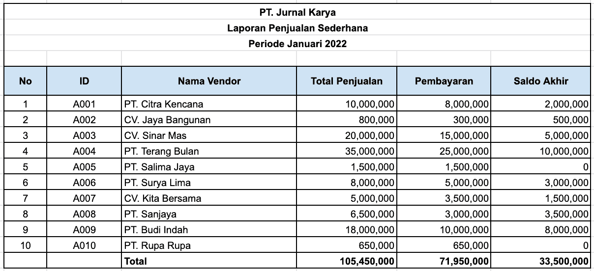 Format laporan penjualan dalam format MS excel sederhana