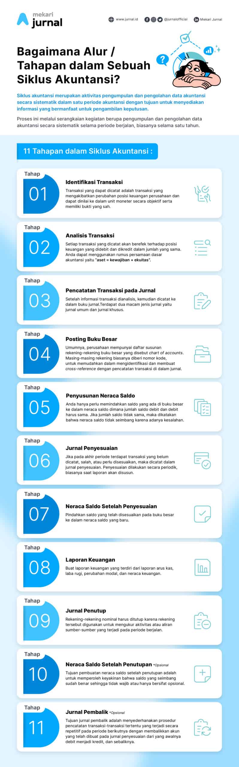 Infografis 11 tahapan siklus akuntansi