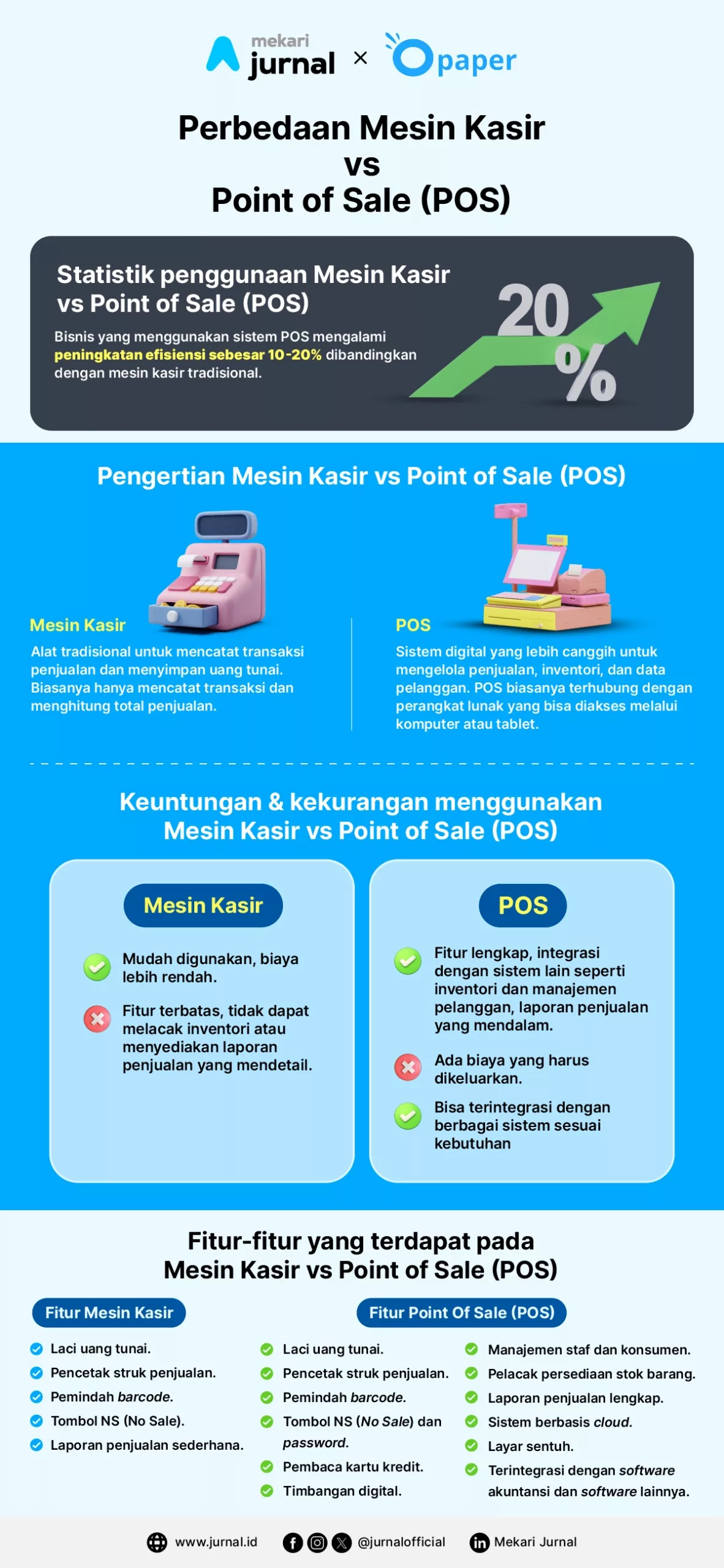 infografis mekari jurnal x opaper mesin kasir vs point of sales