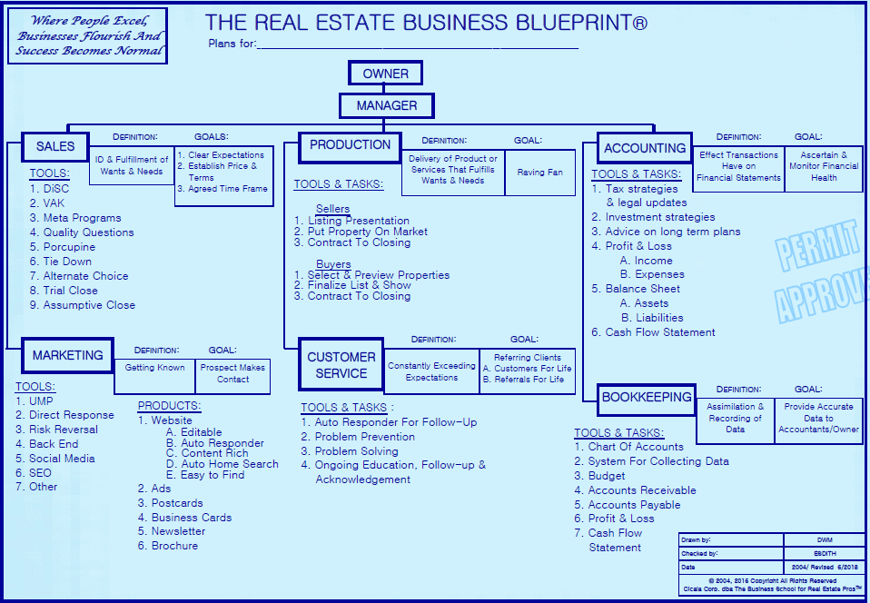 contoh blueprint bisnis real estate