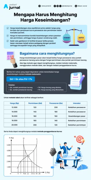 infografis menghitung harga keseimbangan