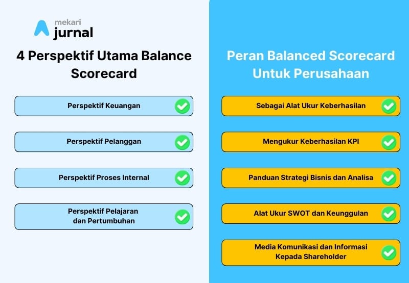 4 Perspektif Utama Balance Scorecard dan Perannya Untuk Perusahaan.