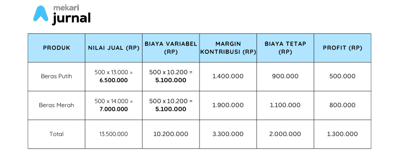 metode joint cost contribution margin