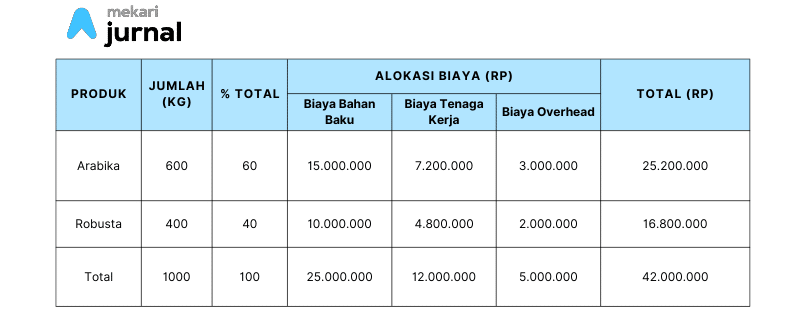metode joint cost physical unit