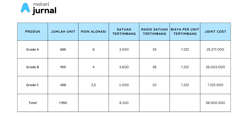 jenis-jenis metode perhitungan joint cost