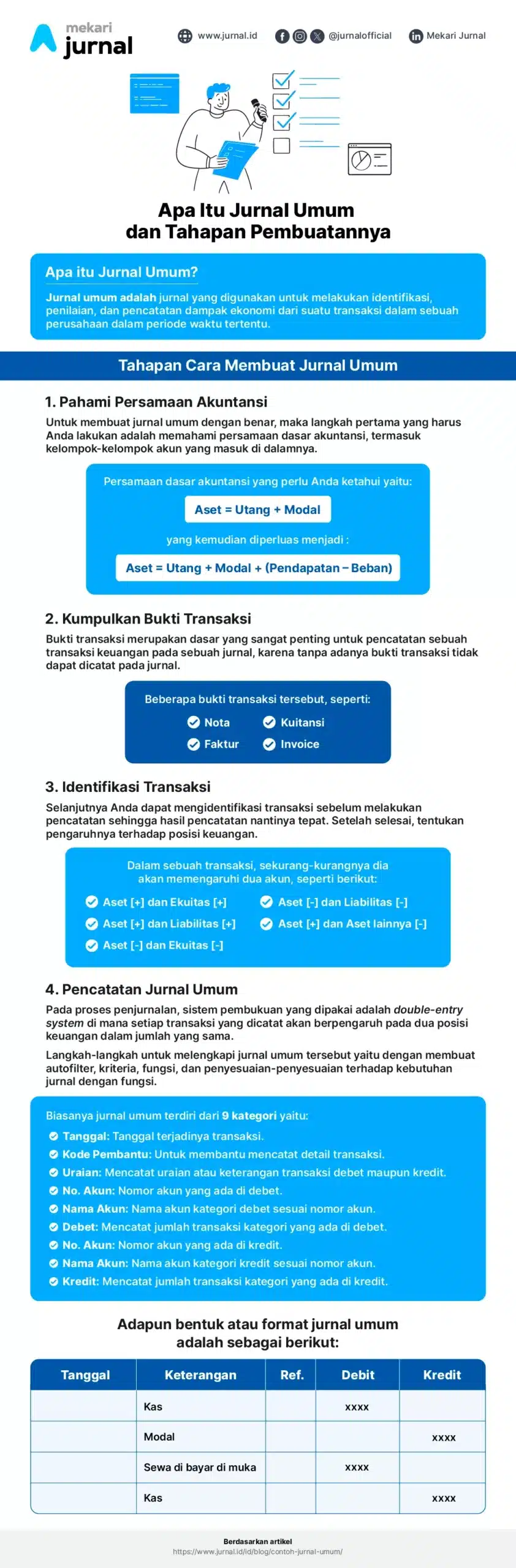 infografis contoh jurnal umum dan tahapan pembuatannya