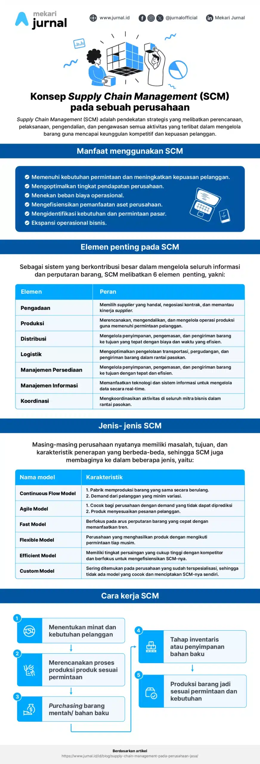 Infografis supply chain management pada perusahaan secara umum