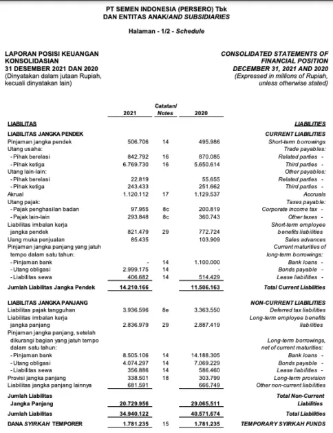 jenis-jenis pasiva dalam laporan posisi keuangan konsolidasi milik PT. Semen Indonesia Tbk. dan Entitas Anak